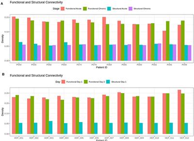 Accounting for Changing Structure in Functional Network Analysis of TBI Patients